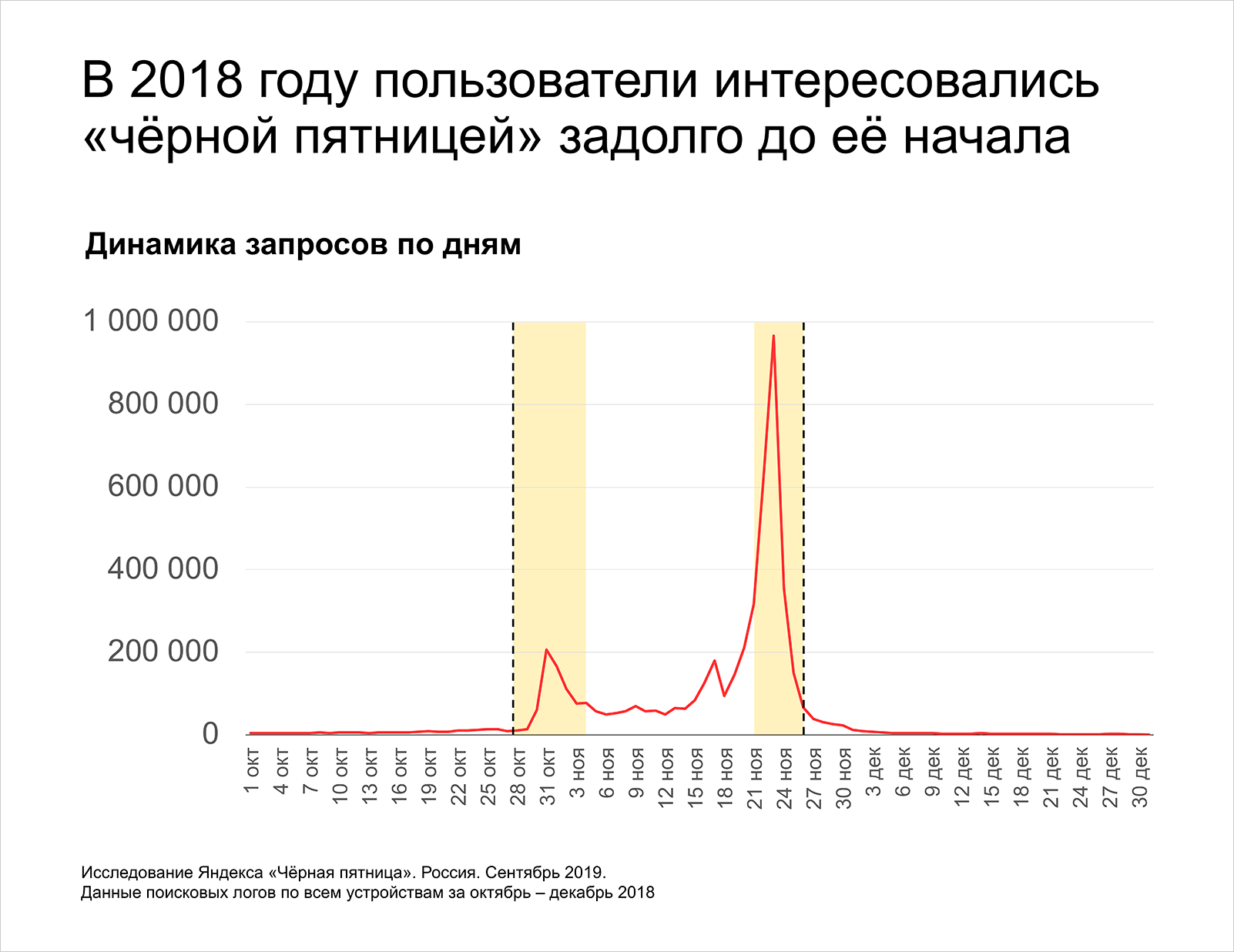 График спроса Яндекс.Директа в черную пятницу