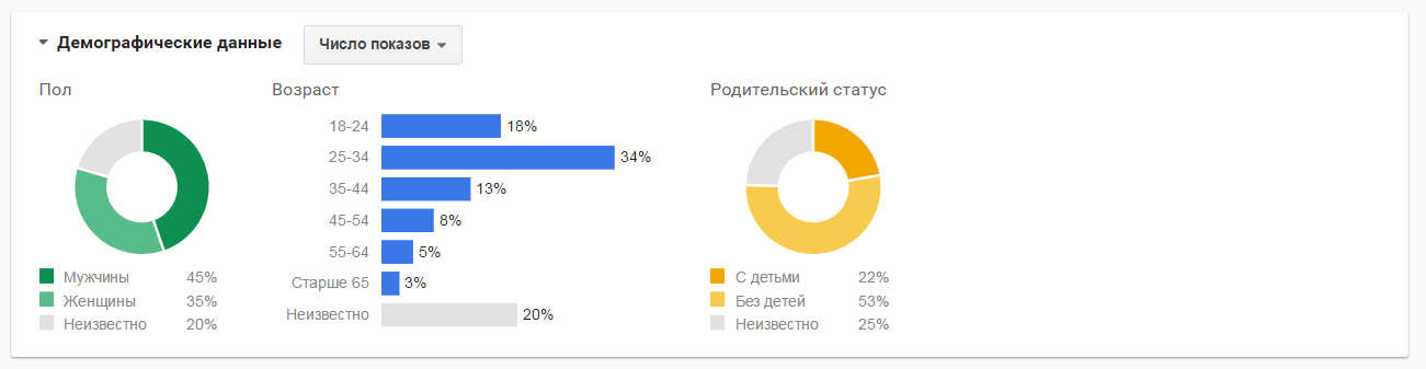 Социально-демографические данные. Количество показов.