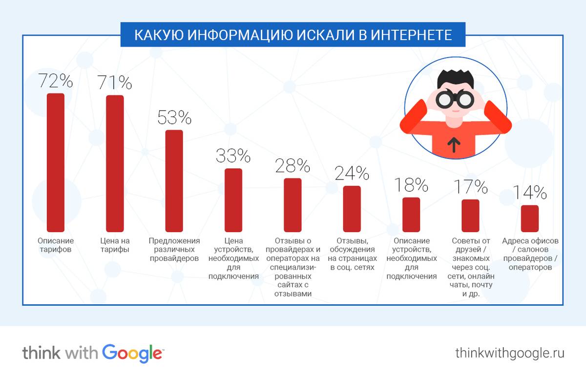 Найти в интернете цену. Опрос интернет пользователей. Часто ищут в интернете. Характеристика пользователей интернета. Искать в интернете.