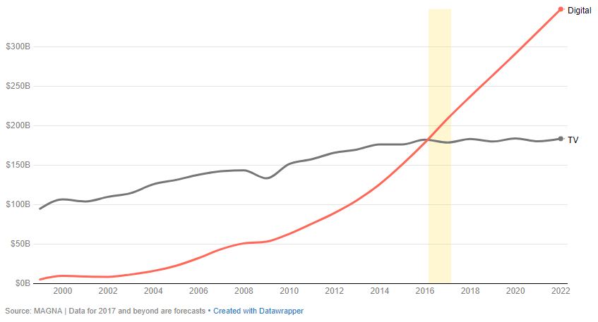 График роста глобального рынка интернет и ТВ рекламы в 2017 году