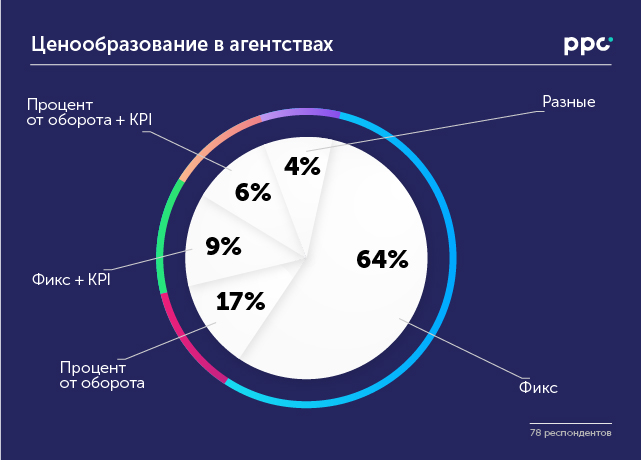 Какой процент идет. Процент от оборота. Процент хищений на предприятии. Процент от общего оборота. Ценообразование контекстной рекламы.