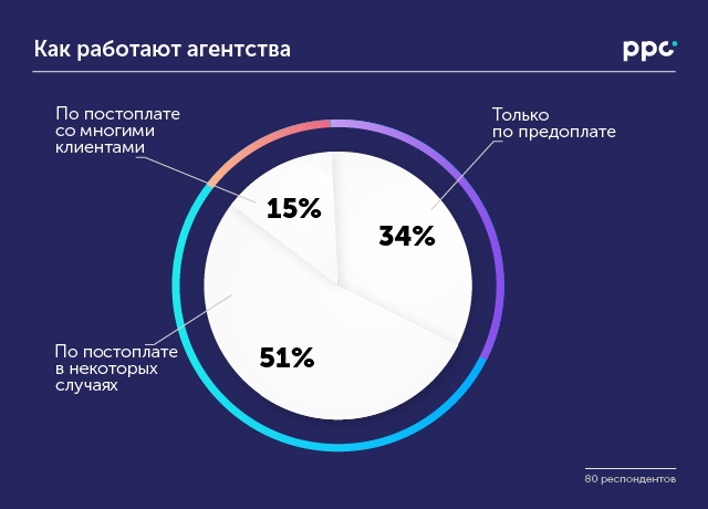 Услуги по размеру. Постоплата. Постоплата как работает. Постоплата или предоплата. Работаем по постоплате.