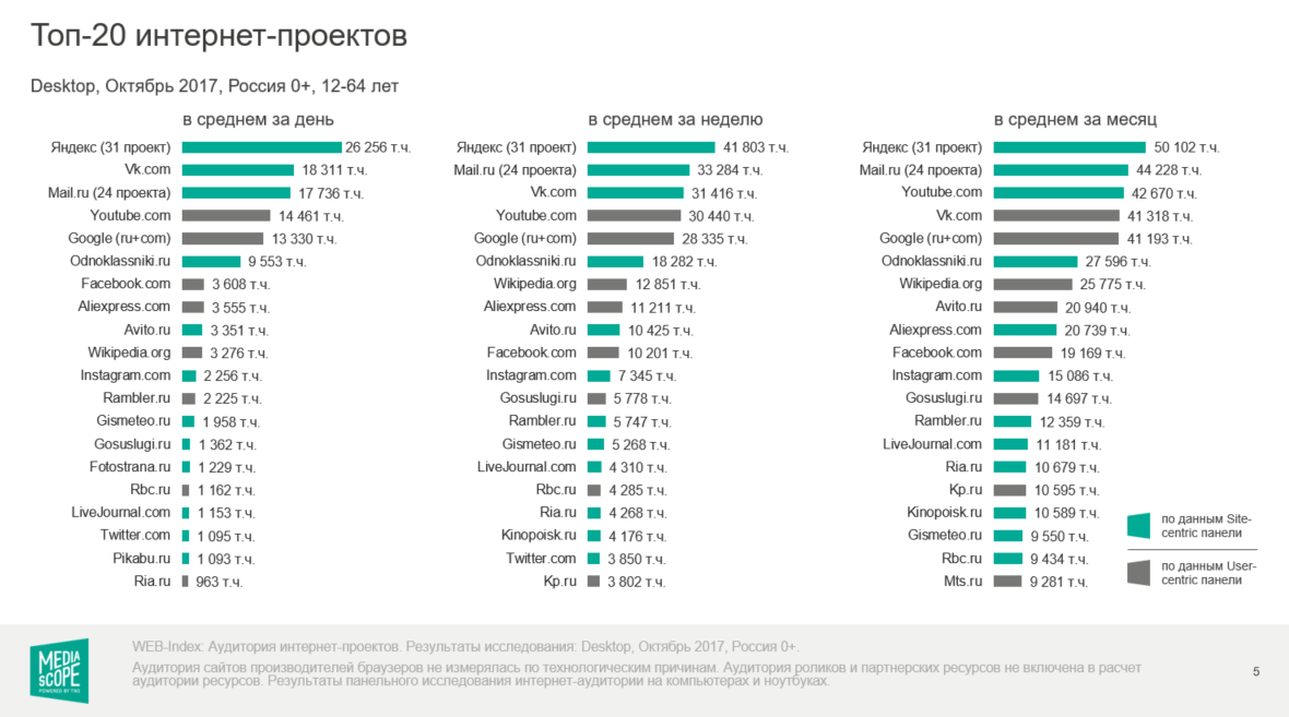 Данные по крупнейшим интернет-ресурсам в Росии
