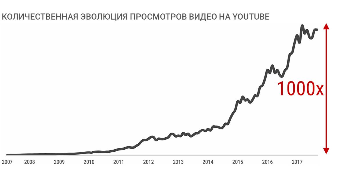 Количество просмотров. График просмотров ютуб. График роста просмотров youtube. Рост ютуба по годам. Рост видеоконтента.