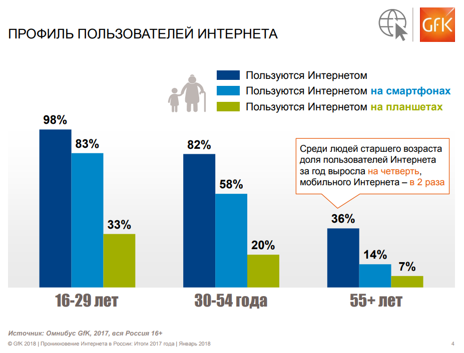 Возраст аудитории интернета в России