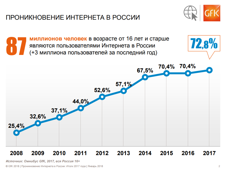 проникновение интернета в России к началу 2018 года
