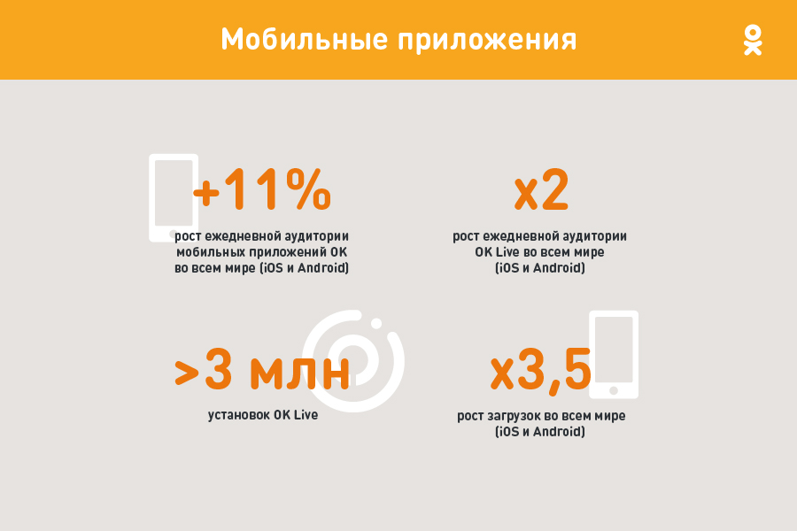 Статистика роста показателей по мобильным приложениям в «Одноклассниках»