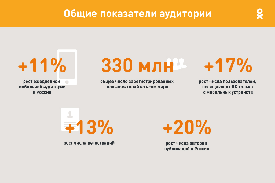 Показатели роста мобильной аудитории в «Одноклассниках»