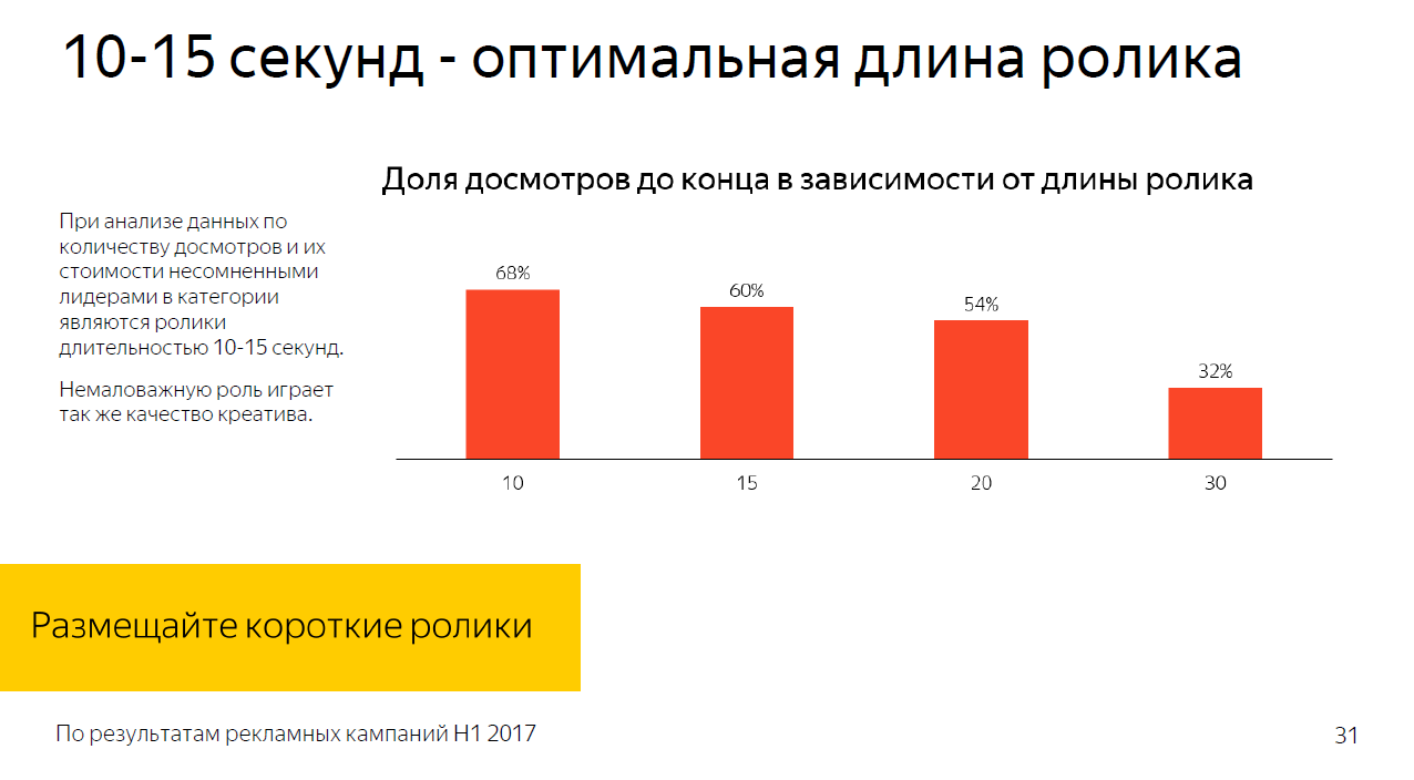 Досмотры видео и длина ролика