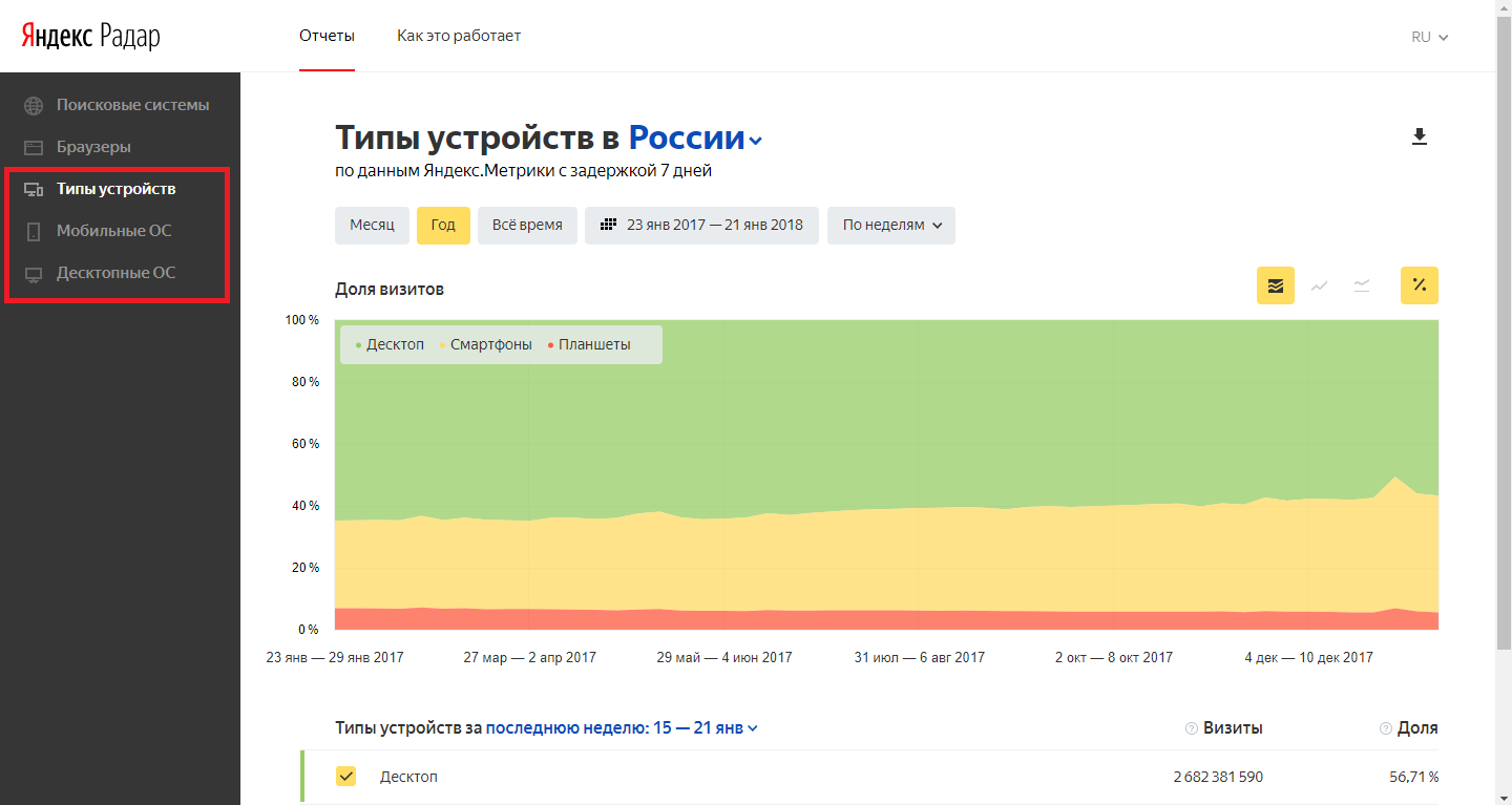Новые отчет на Яндекс.Радаре