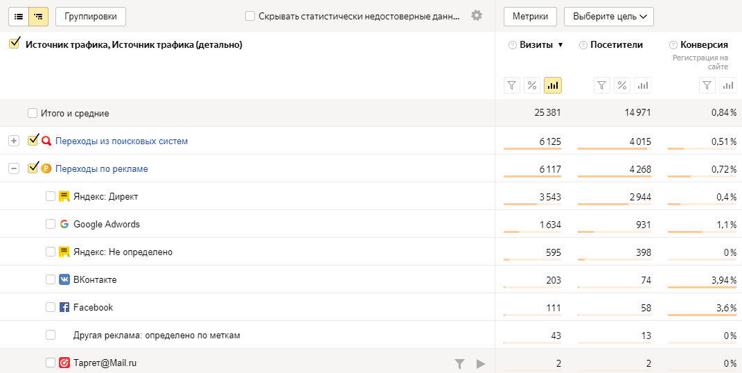 Метрика визиты посетители. Метрика отчет источники трафика (детально). Отчет метрика Google Adwords.
