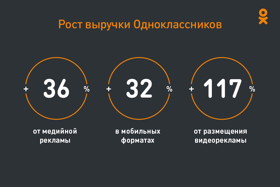 Рост выручки от интернет-рекламы в «Одноклассниках»