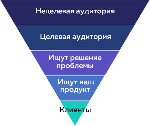 Как сделать воронку продаж в powerpoint