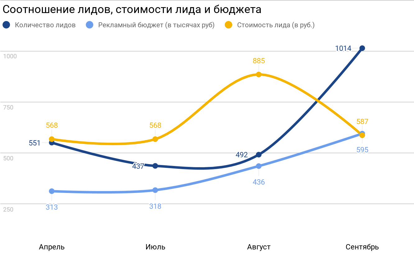 Количество лидов. График лидов. Объем лидов. Стоимость заявки. Среднее количество лидов.