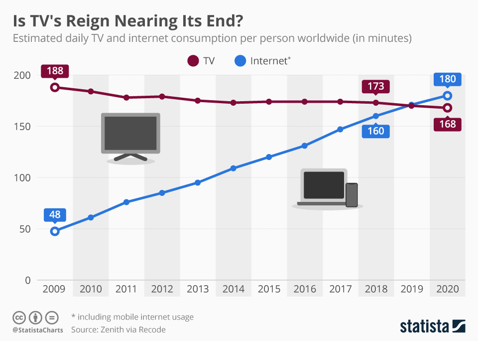 Сколько времени проводит пользователь в интернете и за просмотром ТВ