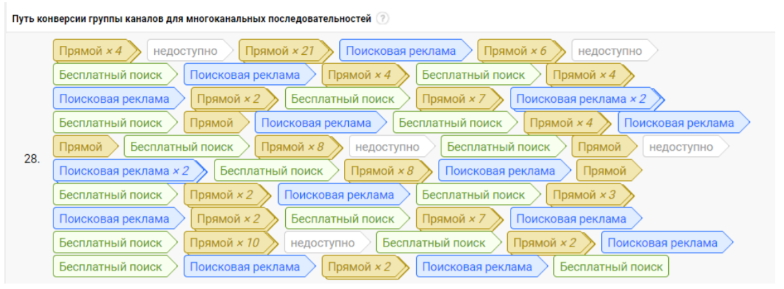 Путем конверсии. Многоканальные последовательности. Путь к конверсии. Бесплатный поиск. Многоканальная конверсия.