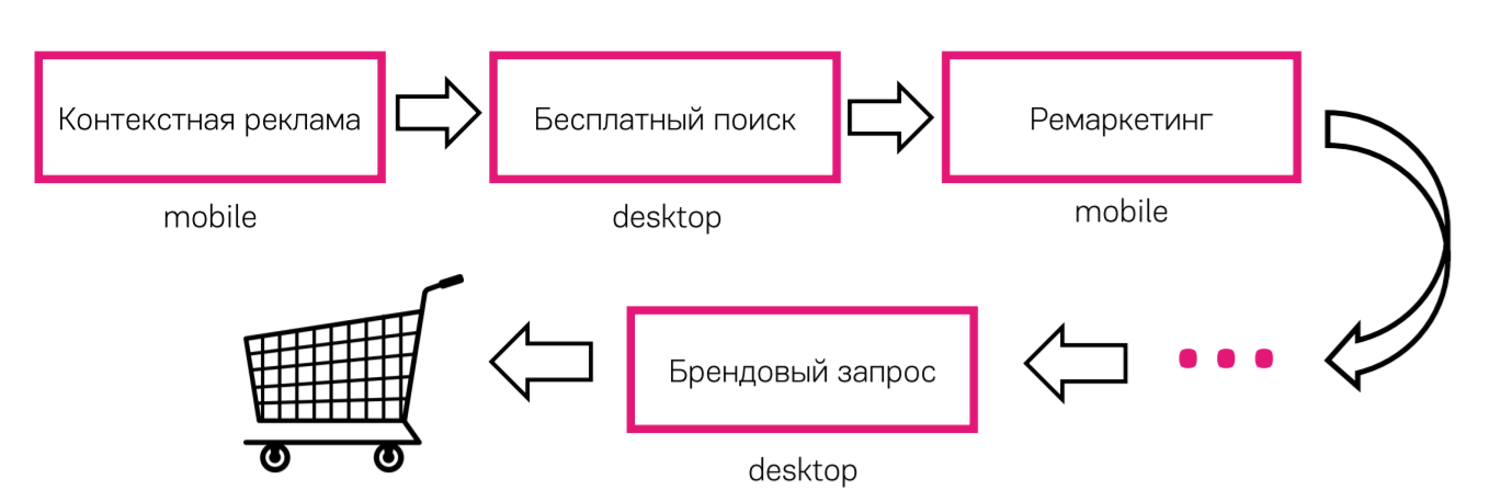 Конверсия запросов. Путь к конверсии. Конверсионный путь. Схема конверсии Наф. Связь конверсиии выхода.