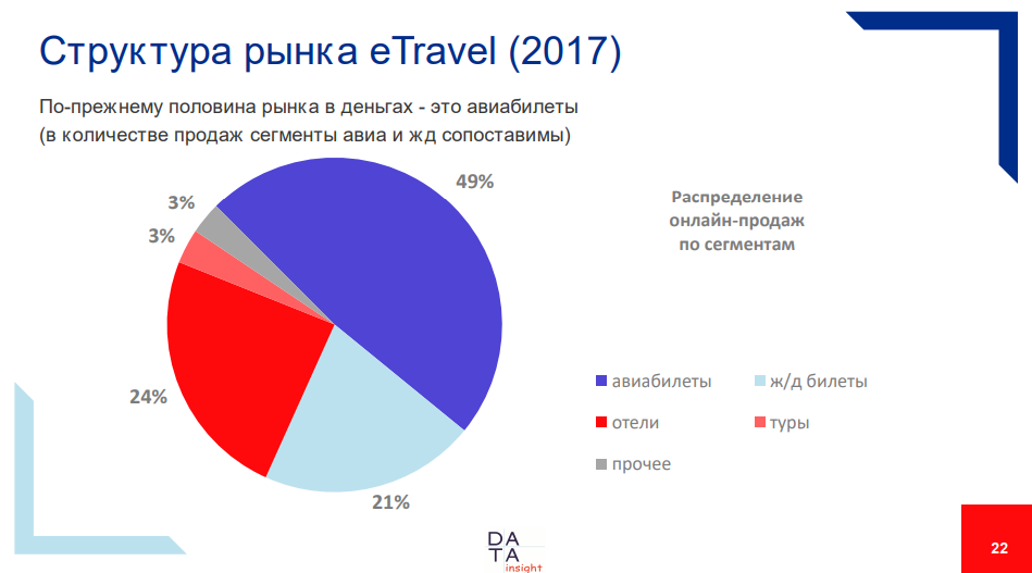 Рынок туризма. Российский рынок e-Travel. Онлайн продажи в туризме. Туристические сегменты. Сегменты туристов.