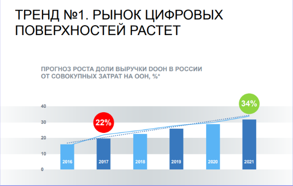 Цифры рынка. Рост Digital-рынка. Рынок в цифрах. Рынок Dooh в России. Тенденции роста рынка цифровых услуг.