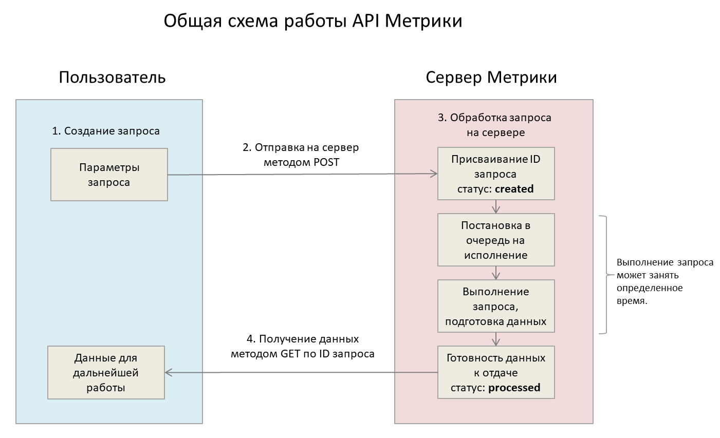 API схема. Схема API запросов. Общая схема работы API. Схема работы АПИ. Как работать с api