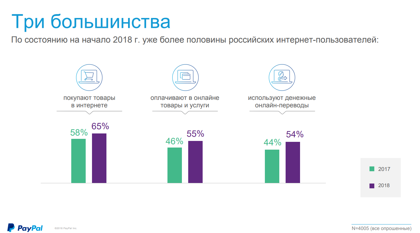 Начни 2018. Статистика использования онлайн переводчиков. Франция проникновение онлайн покупок 2019.