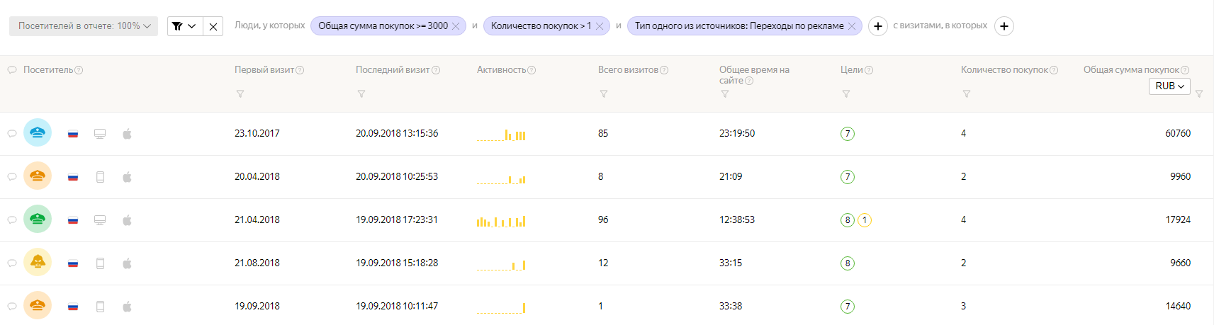 Ltv метрика. LTV отчет. Отчеты LTV примеры. LTV метрика формула.