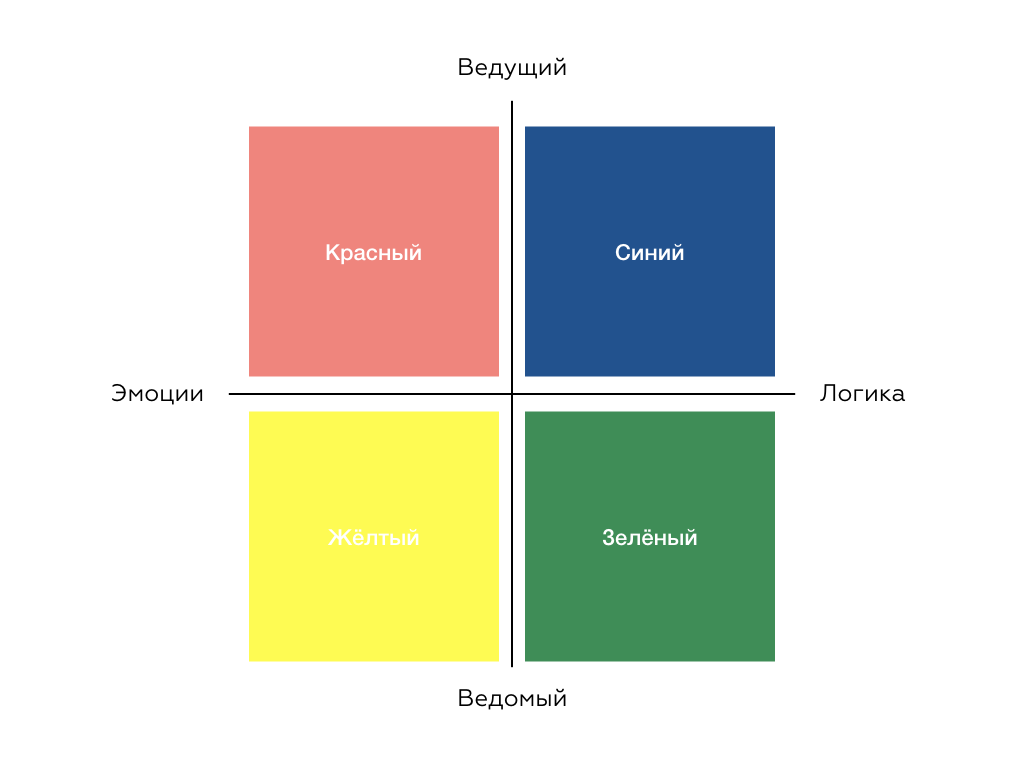 Четыре вид. Типология клиентов. Цветовая типология клиентов. Типы клиентов по цвету. Четыре цветовых типа личности.