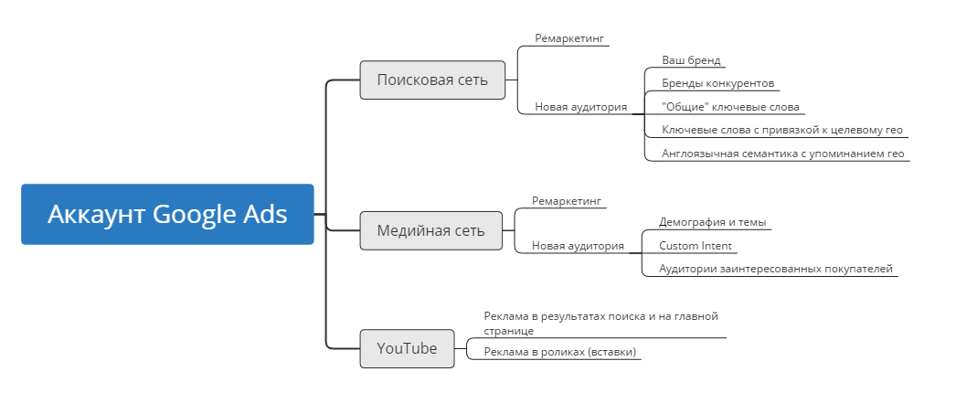 Структура аккаунта гугл. Google ads структура. Семантика рекламной кампании Яндекса как презентацию.