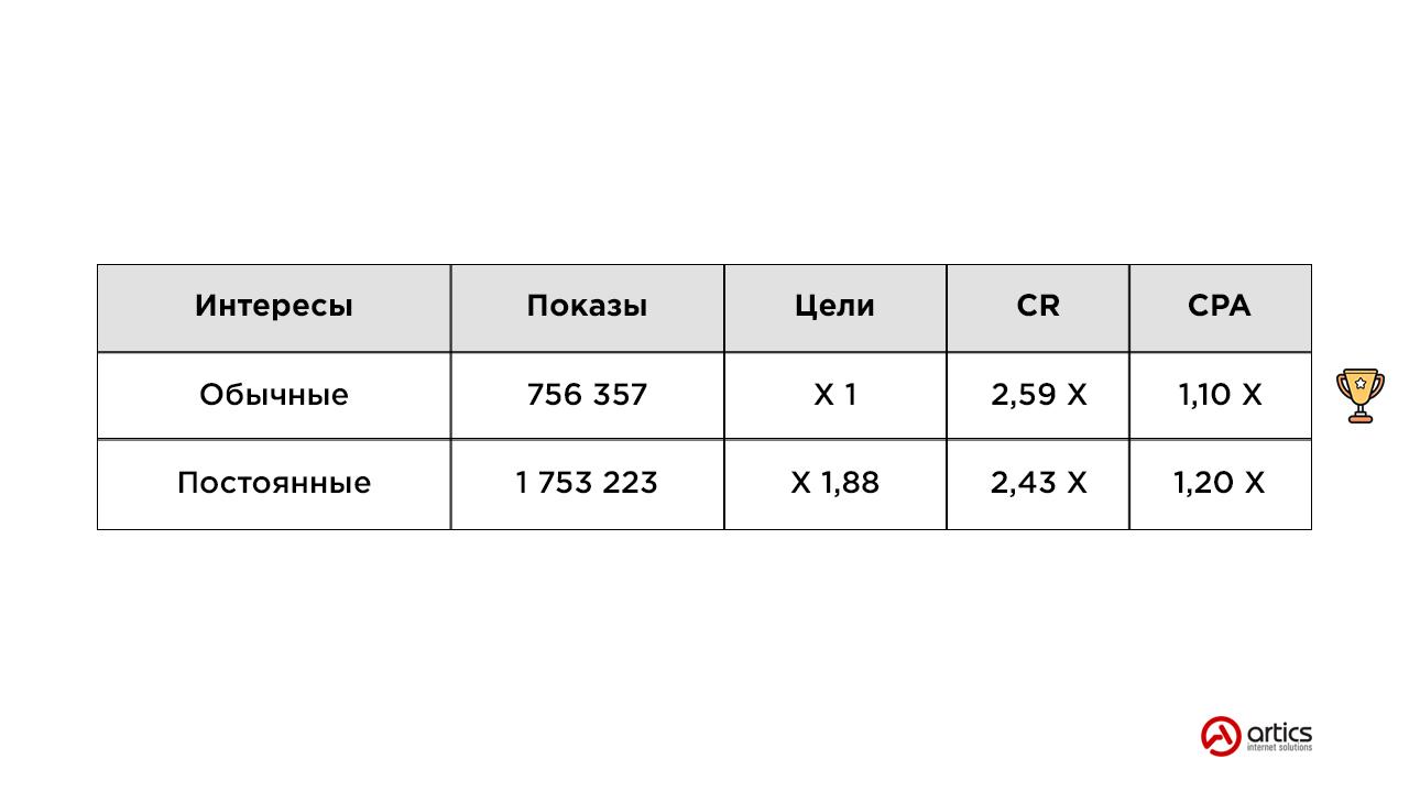 Результат второго. Таблица с результатами таргетинга.