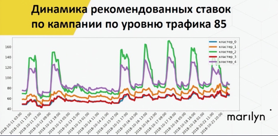 анализ трафика. уровень трафика. стабильный трафик. рост трафика. воронка контекстной рекламы.