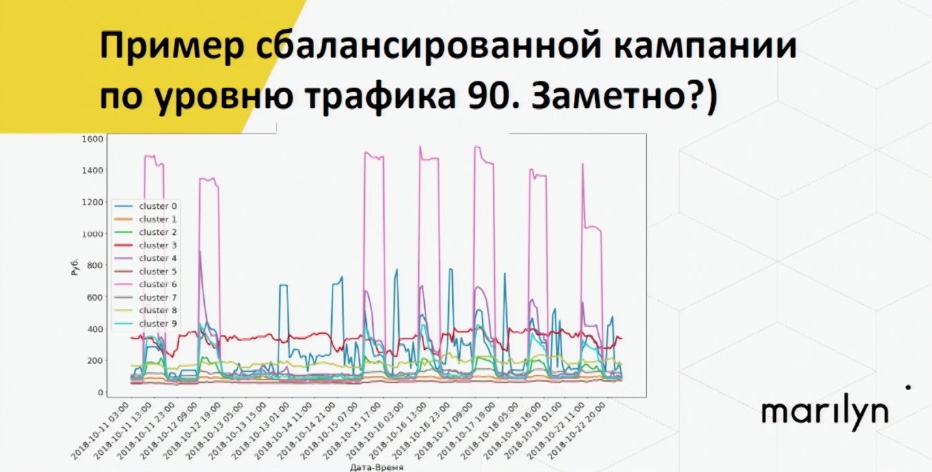 уровень трафика. анализ дорожного трафика. уровень трафика. увеличение посещаемости сайта. воронка трафика с сайта.