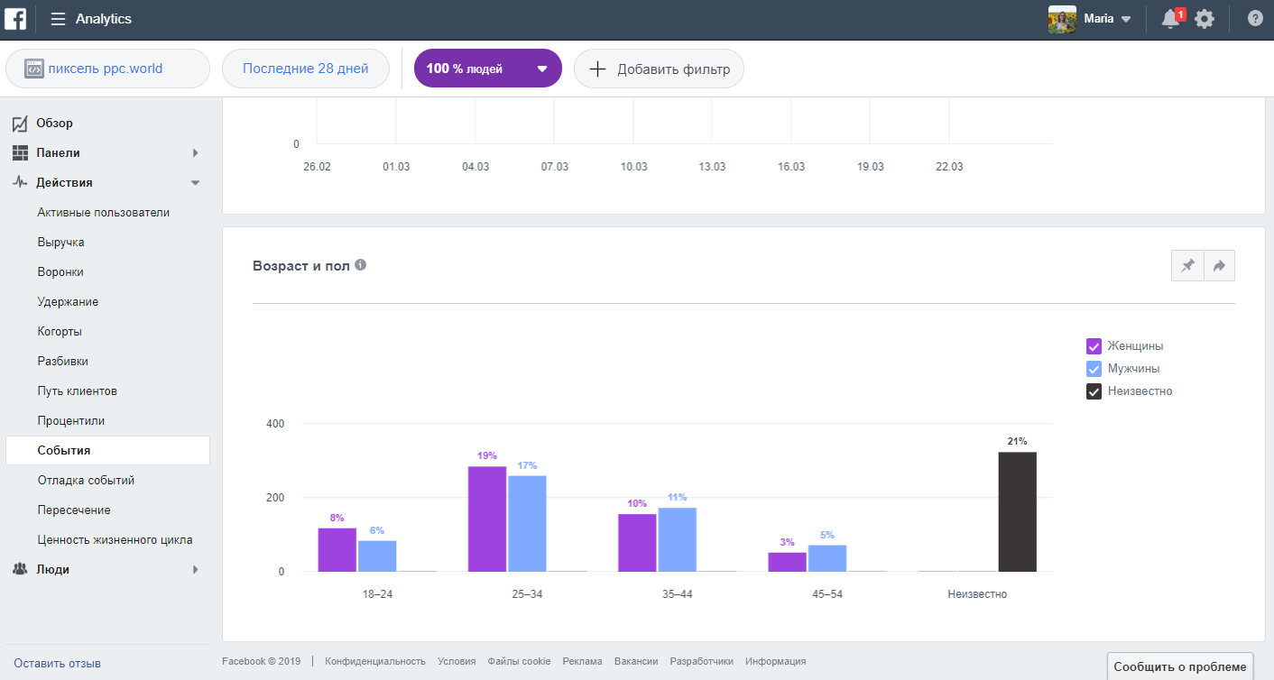 Аналитика Фейсбук. Тренды параметров Аналитика. ZIK Analytics. ZIK Analytics отменить подписку.