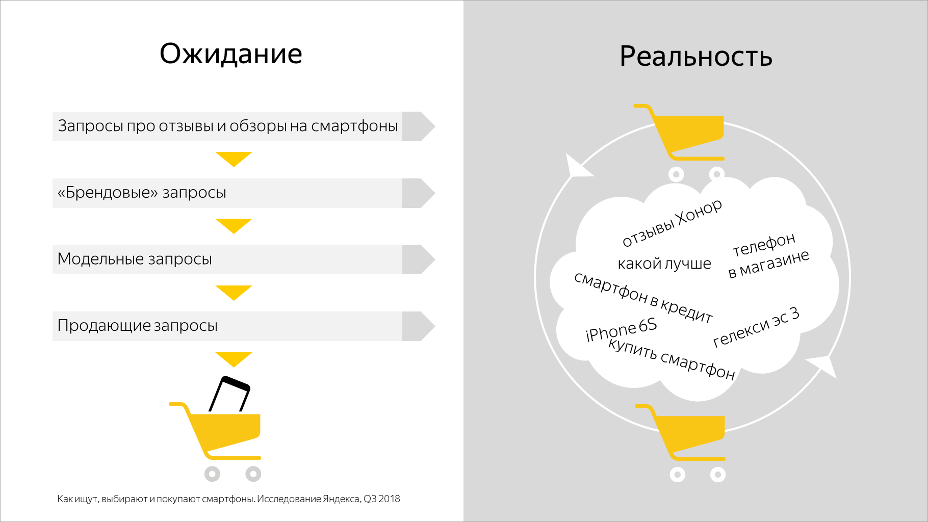 Ожидание авторизации. Продающие запросы. Запрос клиента. Цикл покупки.