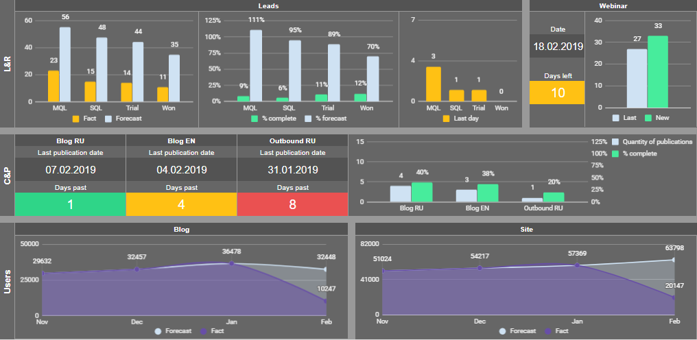 Отчет в Ringostat