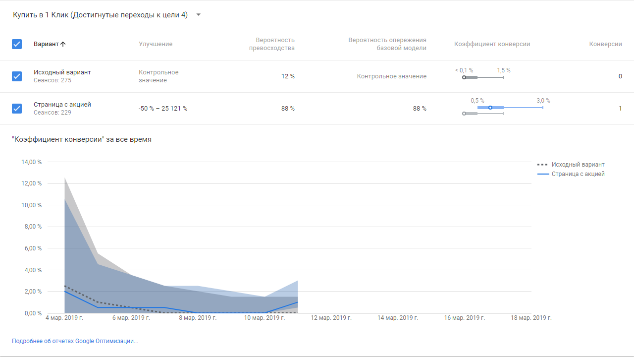 Страница значений. Google optimize вариант. Клик на миллион. Гугл Оптимайз отчеты об а/б.