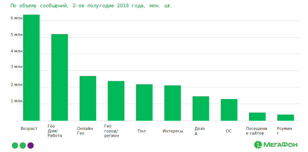 Доходы операторов связи. Доход МЕГАФОНА график. График сотовой связи МЕГАФОН. Объем информации МЕГАФОН. Сколько пользователей МЕГАФОНА.
