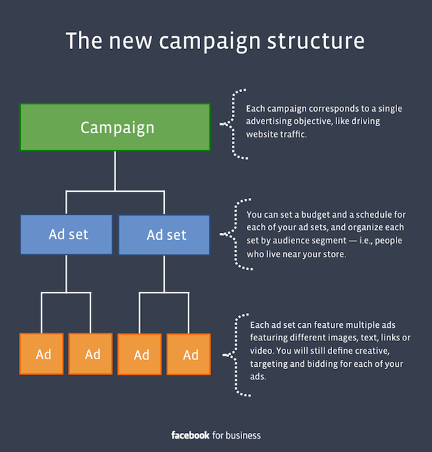 Схема структуры кампании