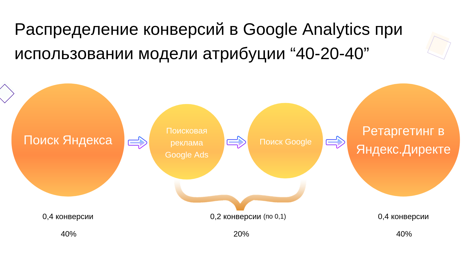 Google конверсии. Распределение конверсии. Конверсия в психологии. Модель атрибуции. Конверсия в психологии примеры.