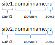 Как называть домены: схема