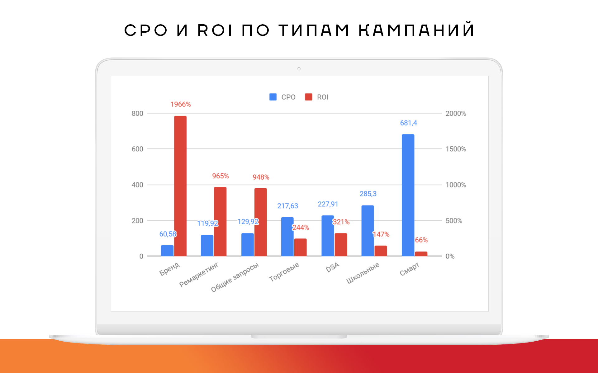 Cpo в рекламе. Roi рекламной кампании. Сравнение рекламных кампаний. Roi контекстной рекламы. Roi хороший показатель.