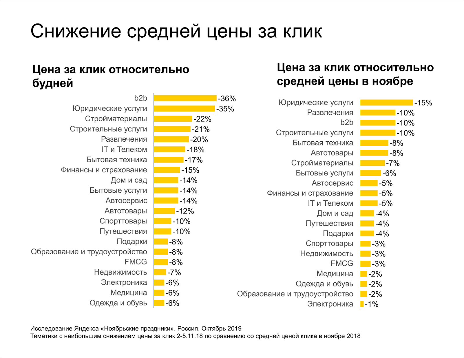 Исследование спроса от Яндекс.Директа: график