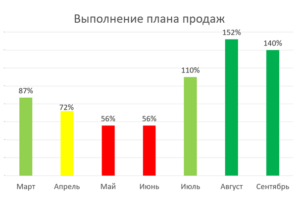 Выполнение плана продаж