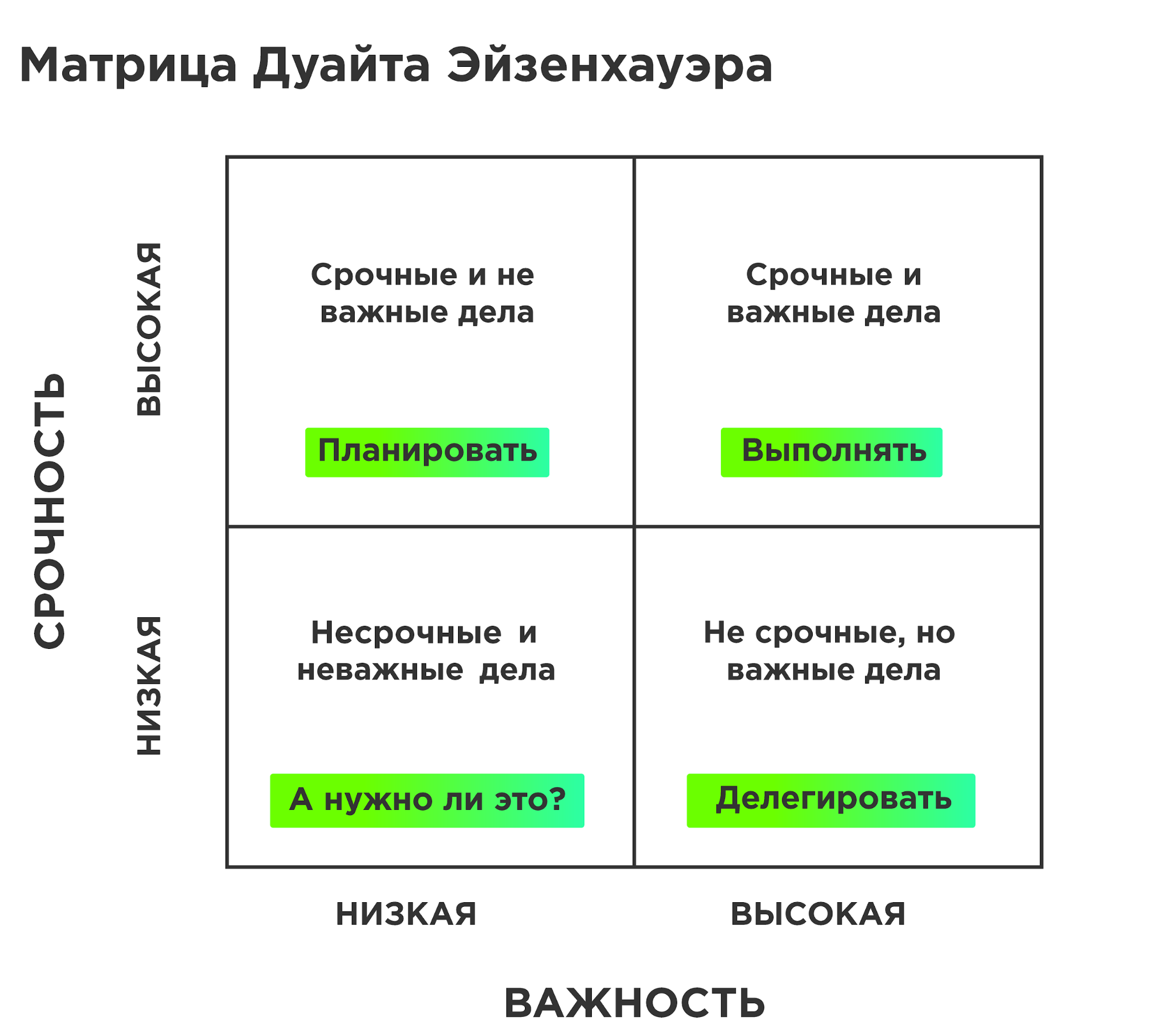 Необходимые дела. Неважные и несрочные дела матрица Эйзенхауэра. Тайм менеджмент таблица Эйзенхауэра. Важные и срочные дела матрица Эйзенхауэра. Важное срочное матрица Эйзенхауэра.