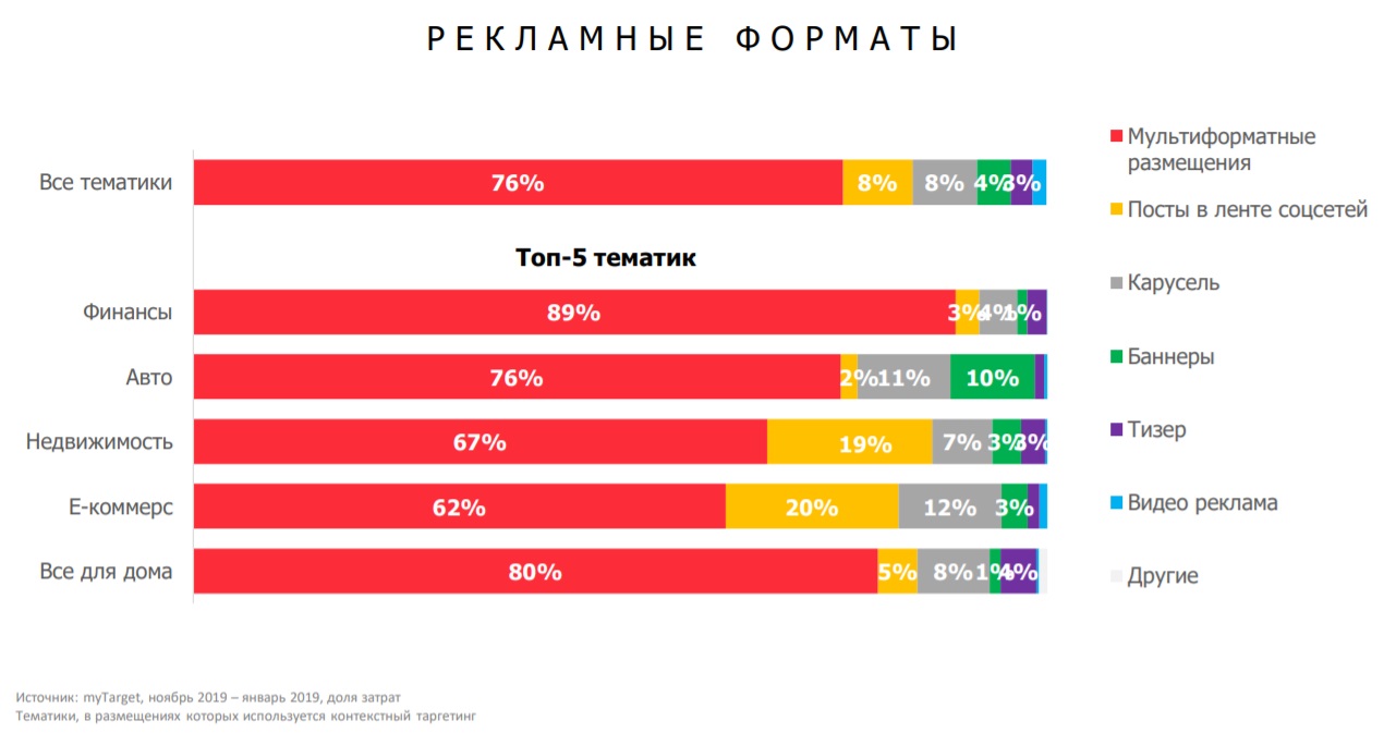 Контент для горячей аудитории. Охватные Форматы рекламы. Топ рекламных категорий 2019.