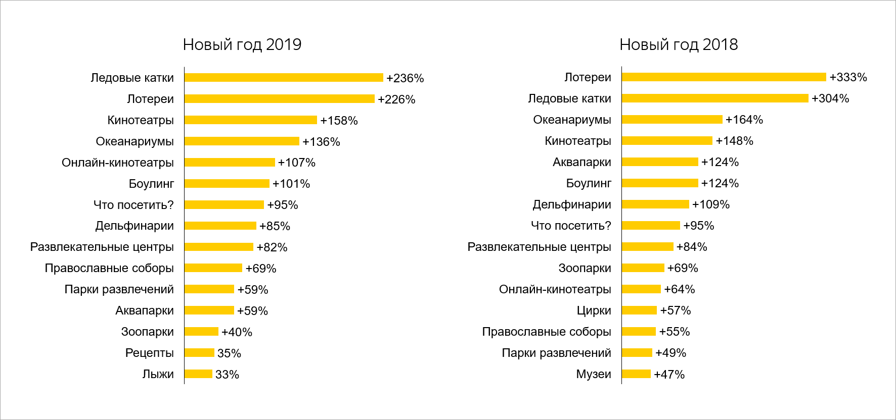 Исследование Яндекса: популярные места