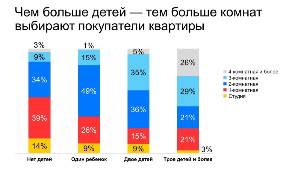 Исследование Яндекса: какие квартиры предпочитают пользователи