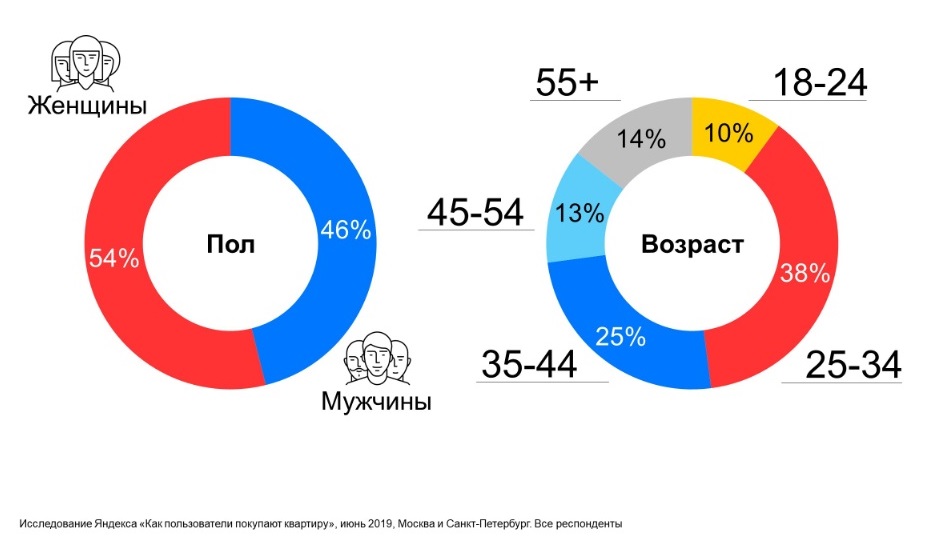 Исследование Яндекса