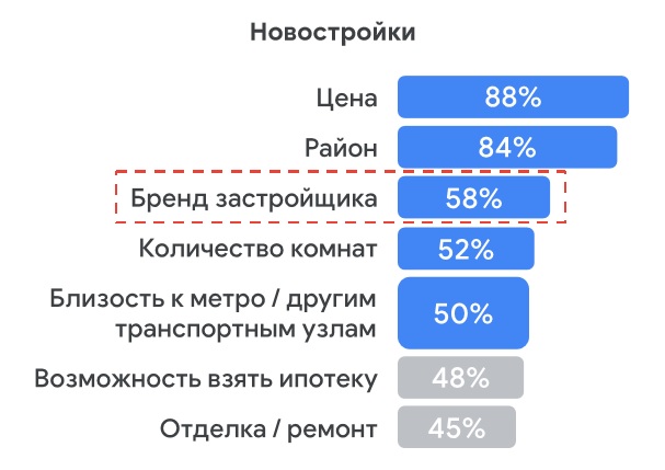 Исследование Google: новостройки и вторичный рынок