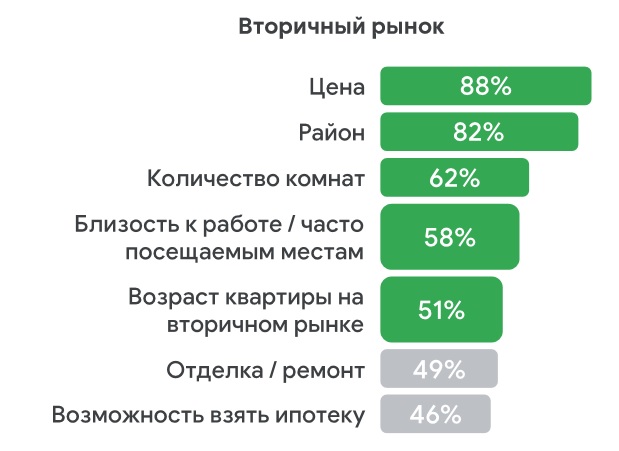 Исследование Google: новостройки и вторичный рынок