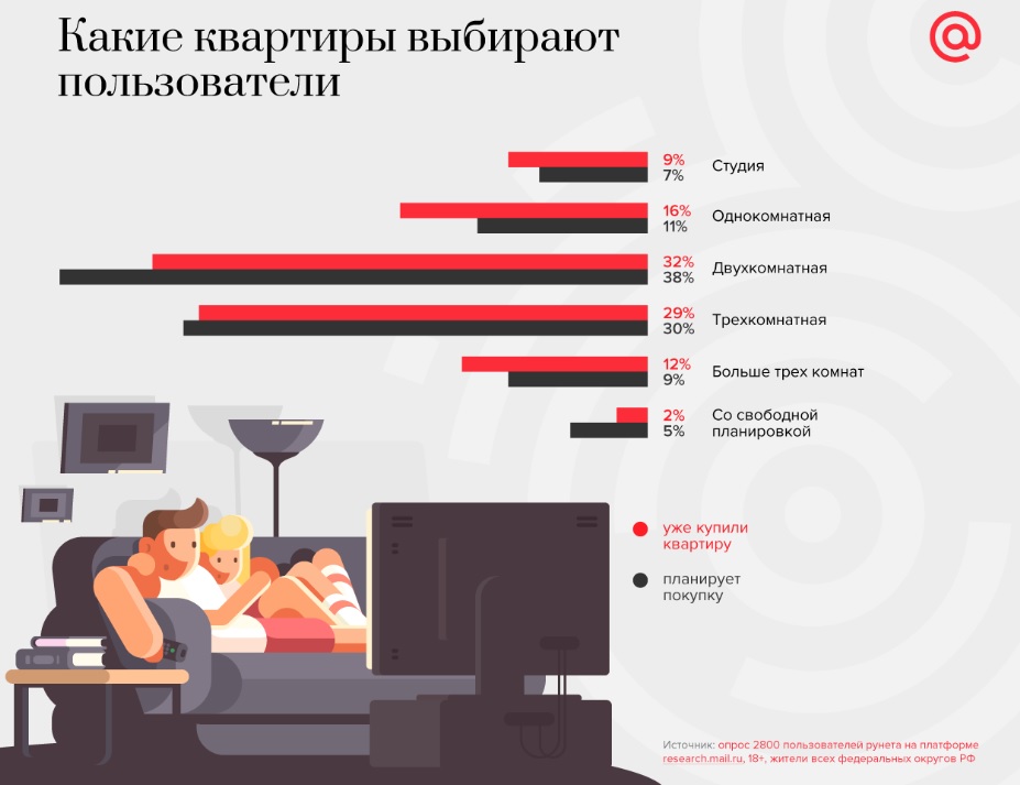 Исследование Яндекса: какие квартиры предпочитают пользователи